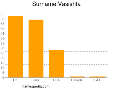 nom Vasishta