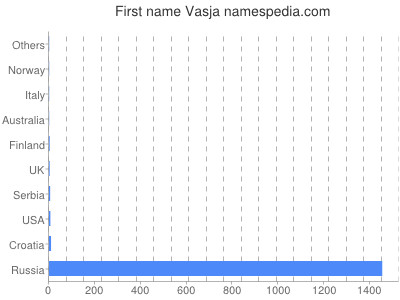 Vornamen Vasja