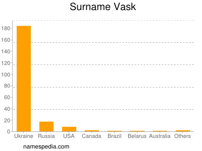 Familiennamen Vask