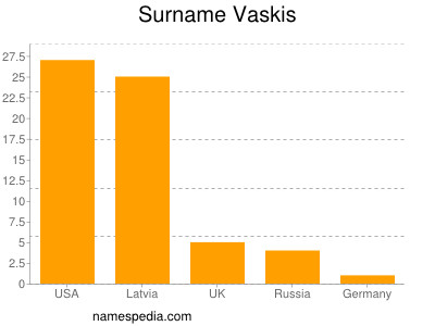 Familiennamen Vaskis