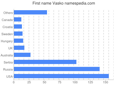 Vornamen Vasko