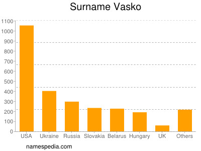 Familiennamen Vasko