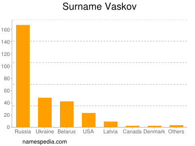 Familiennamen Vaskov