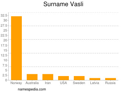 nom Vasli