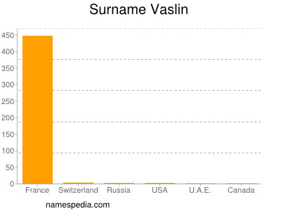 Familiennamen Vaslin