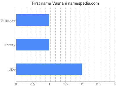 Vornamen Vasnani