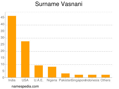 Familiennamen Vasnani
