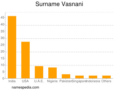 nom Vasnani