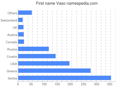 Vornamen Vaso