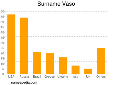 Familiennamen Vaso