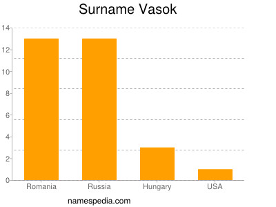 Familiennamen Vasok