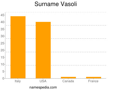 Familiennamen Vasoli