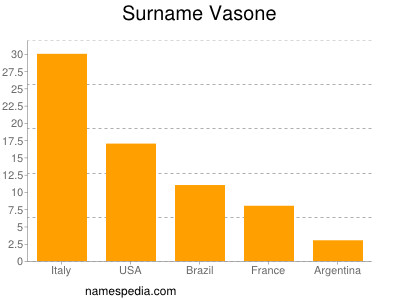 nom Vasone