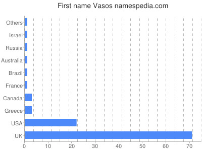 Vornamen Vasos