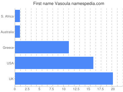 Vornamen Vasoula