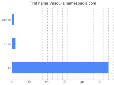 prenom Vasoulla