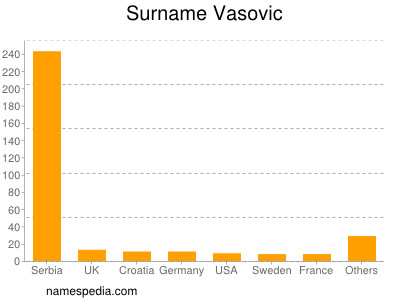 Familiennamen Vasovic
