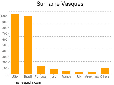 Familiennamen Vasques