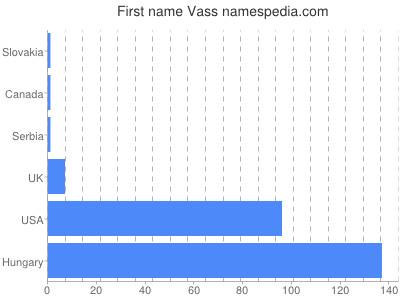 Given name Vass