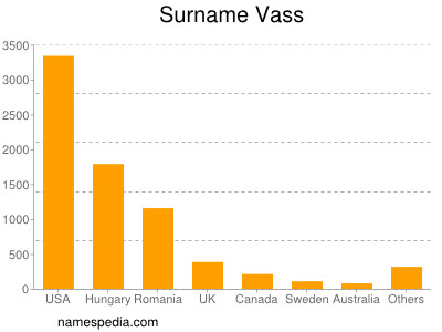 Surname Vass