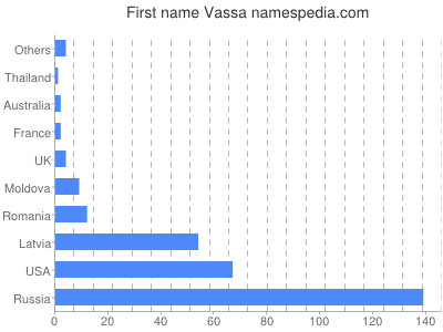 prenom Vassa