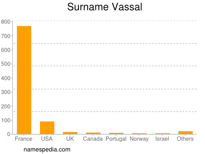 Familiennamen Vassal