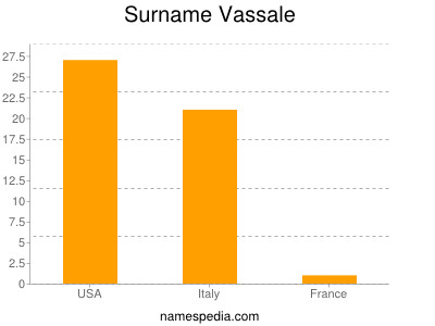 Surname Vassale
