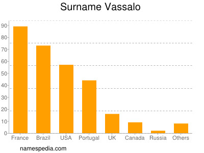 nom Vassalo