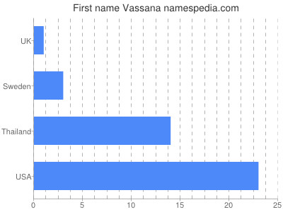 Vornamen Vassana