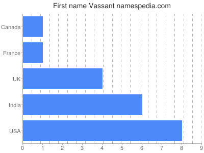 prenom Vassant