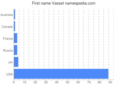 Vornamen Vassel