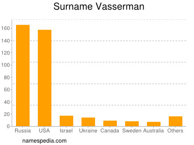 nom Vasserman