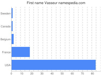 Vornamen Vasseur