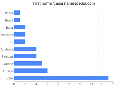 Given name Vassi