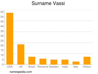 Surname Vassi