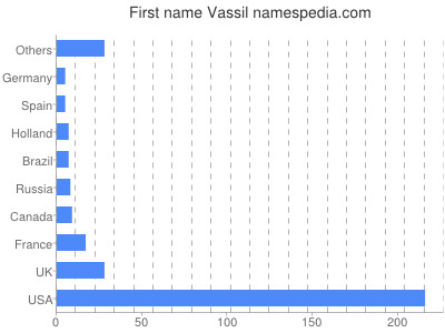 Vornamen Vassil