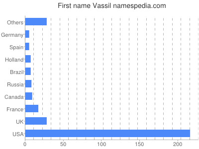 Given name Vassil