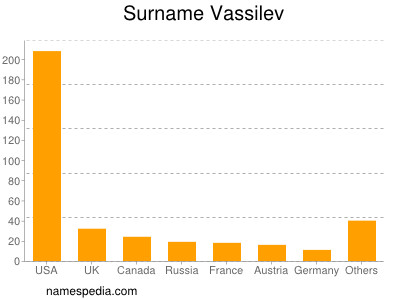 Surname Vassilev