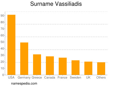 Familiennamen Vassiliadis