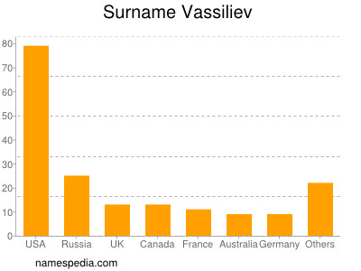 nom Vassiliev