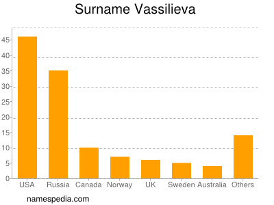 Familiennamen Vassilieva