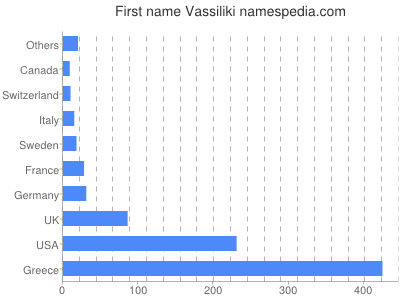 prenom Vassiliki