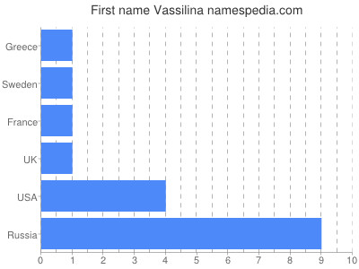 prenom Vassilina