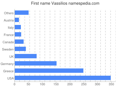Vornamen Vassilios