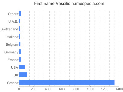 prenom Vassilis