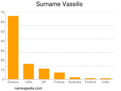 Familiennamen Vassilis