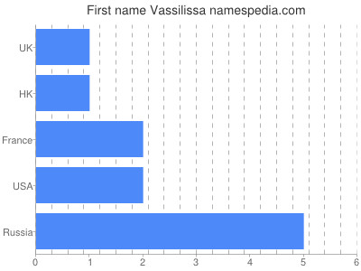 Vornamen Vassilissa