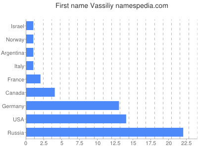Given name Vassiliy