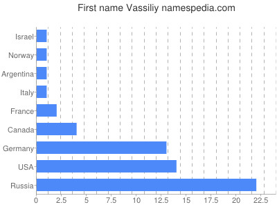 Vornamen Vassiliy