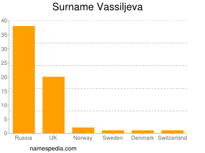 Familiennamen Vassiljeva